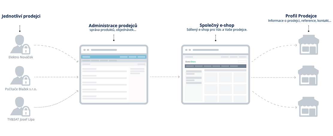 CS-Cart Multivendor platforma